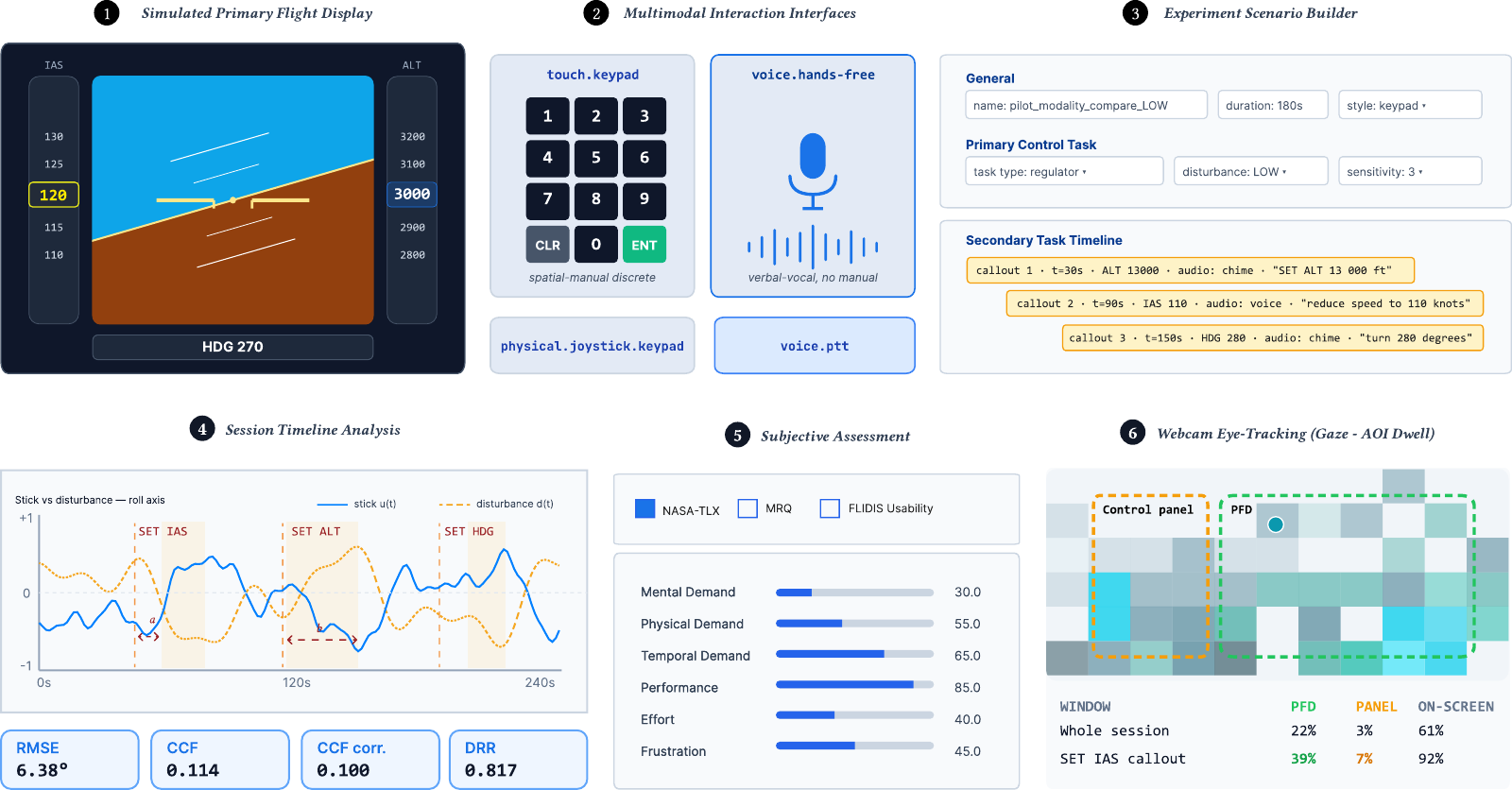 FLIDIS overview showing the flight display, interaction interfaces, scenario builder, analysis, assessments, and gaze measures
