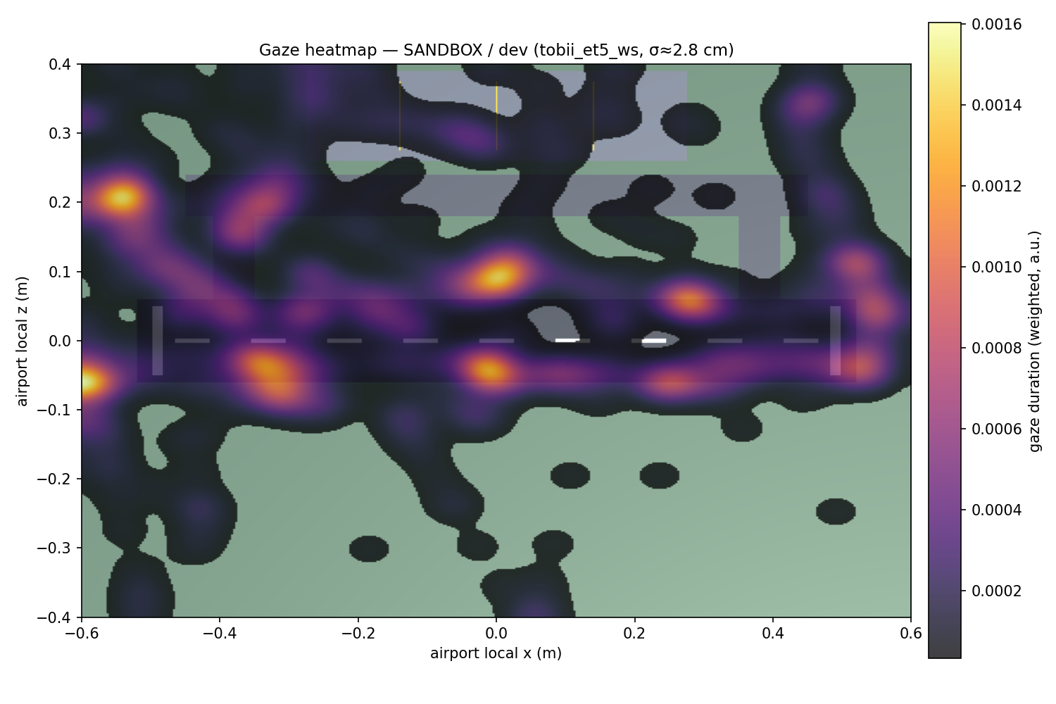 AREA eye-tracking heatmap across a simulated airport scene